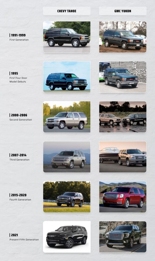 Chevy Tahoe vs GMC Yukon  Generations